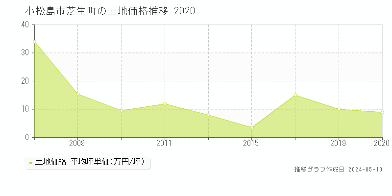 小松島市芝生町の土地価格推移グラフ 