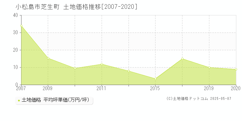 芝生町(小松島市)の土地価格推移グラフ(坪単価)[2007-2020年]