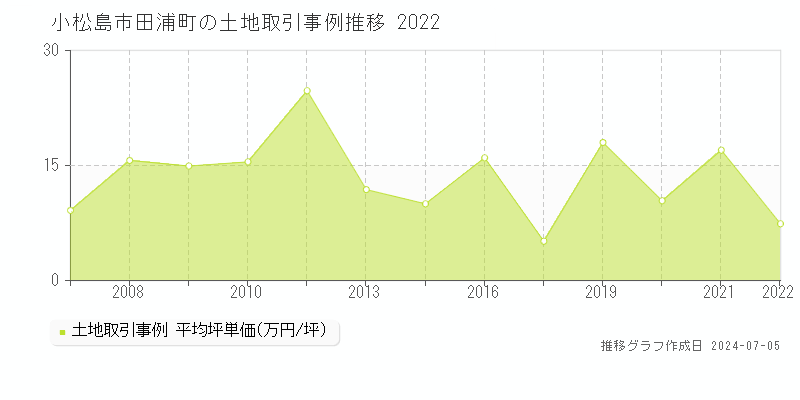 小松島市田浦町の土地価格推移グラフ 