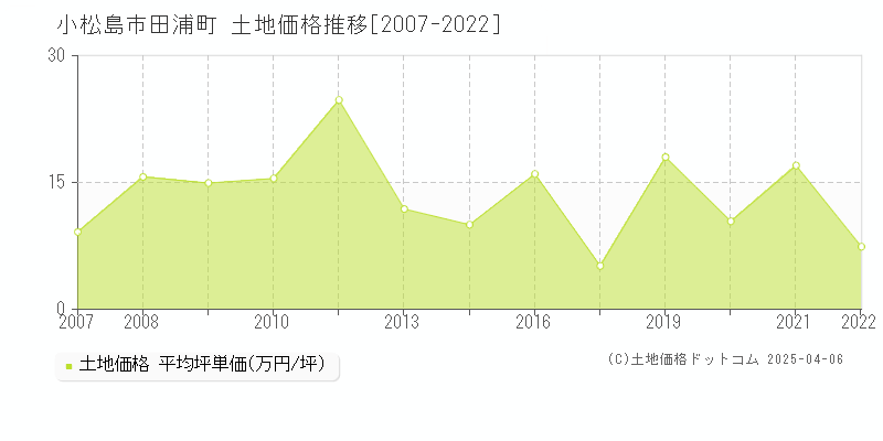 小松島市田浦町の土地価格推移グラフ 