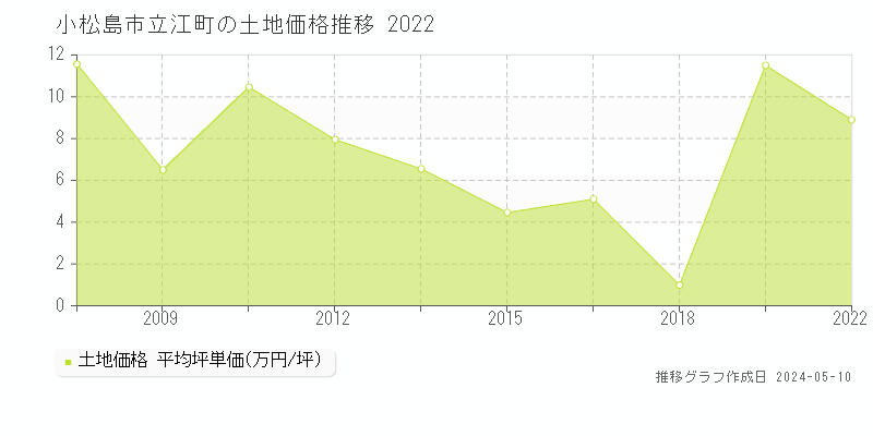 小松島市立江町の土地価格推移グラフ 