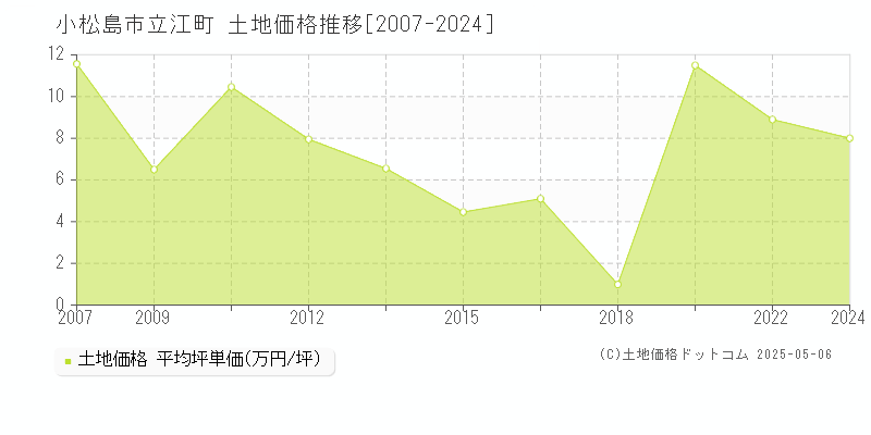 立江町(小松島市)の土地価格推移グラフ(坪単価)[2007-2024年]