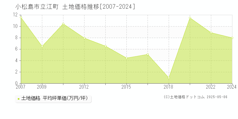 小松島市立江町の土地価格推移グラフ 