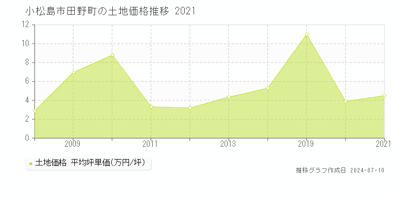 小松島市田野町の土地価格推移グラフ 