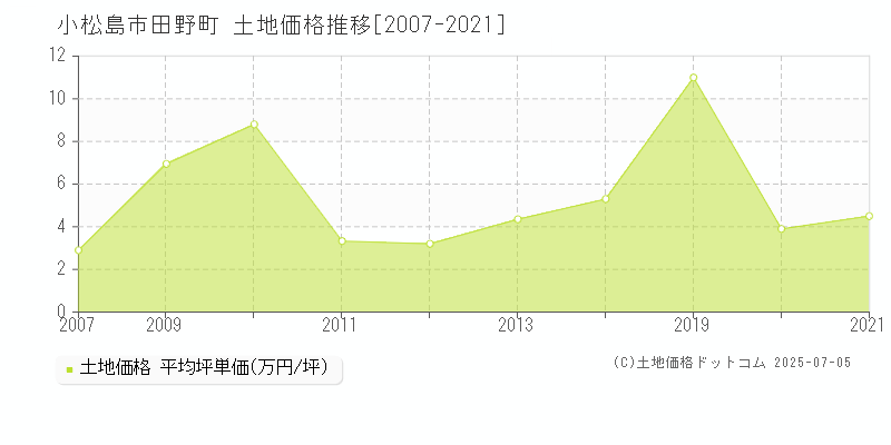 田野町(小松島市)の土地価格推移グラフ(坪単価)[2007-2021年]