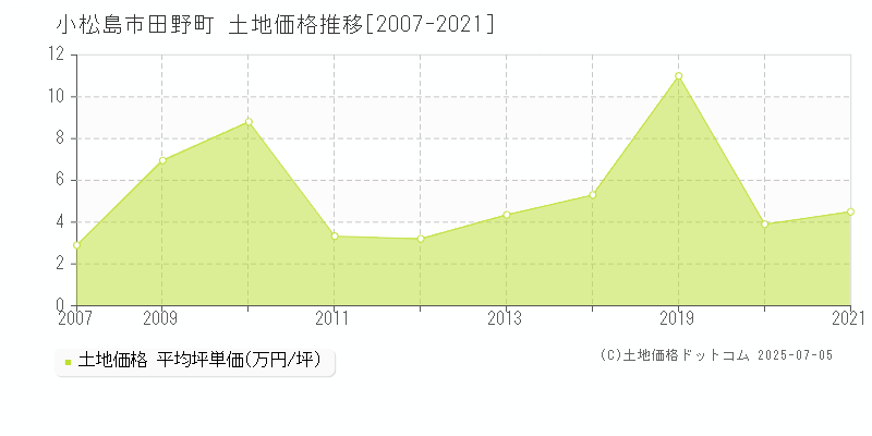 小松島市田野町の土地価格推移グラフ 