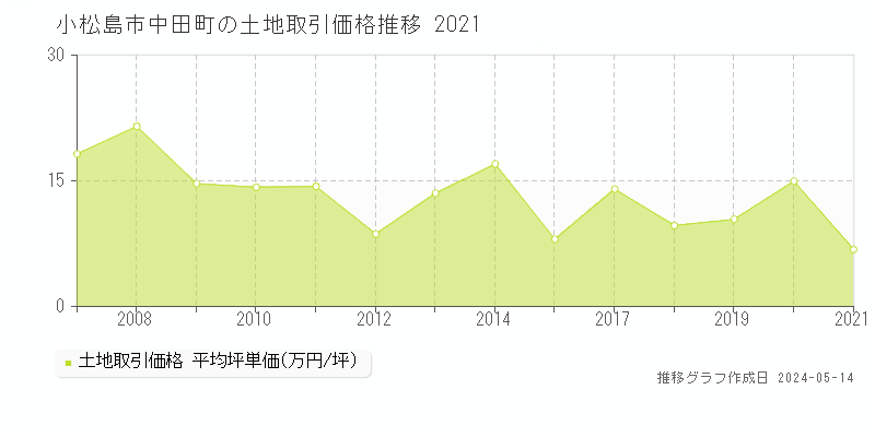 小松島市中田町の土地価格推移グラフ 