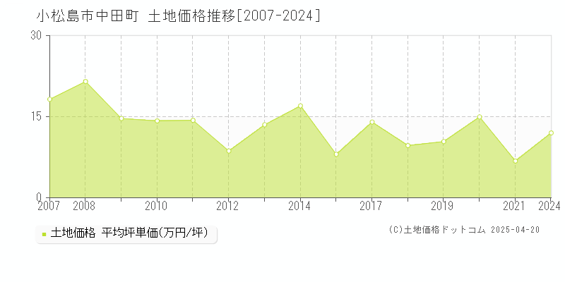 小松島市中田町の土地価格推移グラフ 