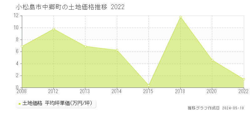 小松島市中郷町の土地価格推移グラフ 