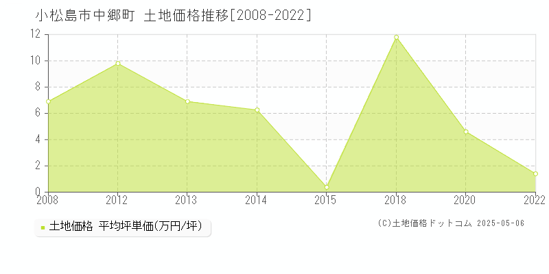 中郷町(小松島市)の土地価格推移グラフ(坪単価)[2008-2022年]