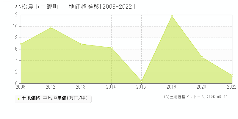 小松島市中郷町の土地価格推移グラフ 