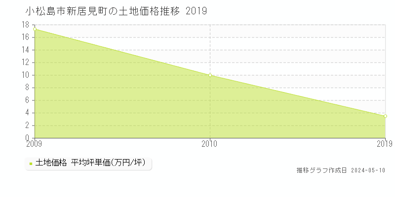小松島市新居見町の土地価格推移グラフ 