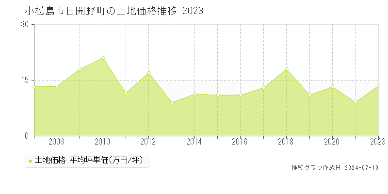 小松島市日開野町の土地価格推移グラフ 
