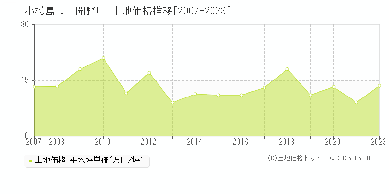 小松島市日開野町の土地価格推移グラフ 