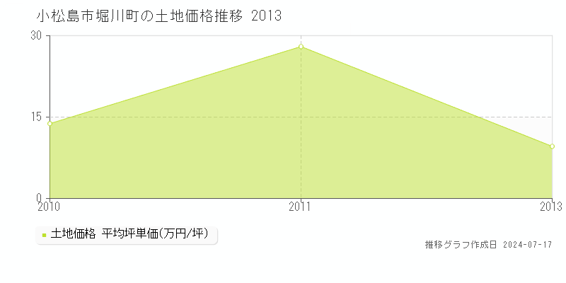 小松島市堀川町の土地価格推移グラフ 