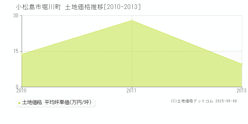 堀川町(小松島市)の土地価格推移グラフ(坪単価)[2010-2013年]