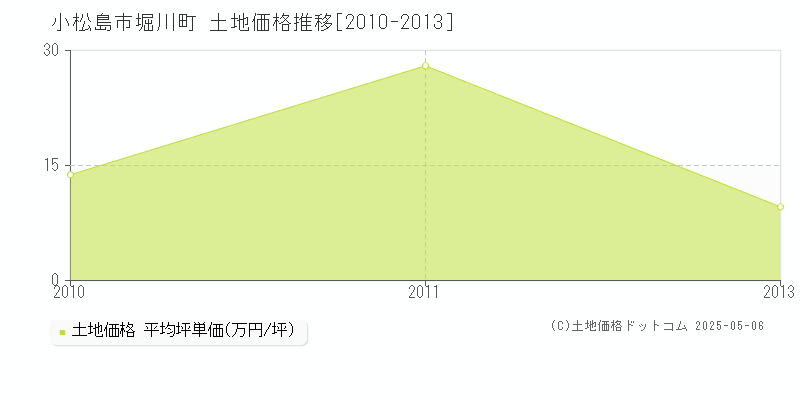 小松島市堀川町の土地価格推移グラフ 