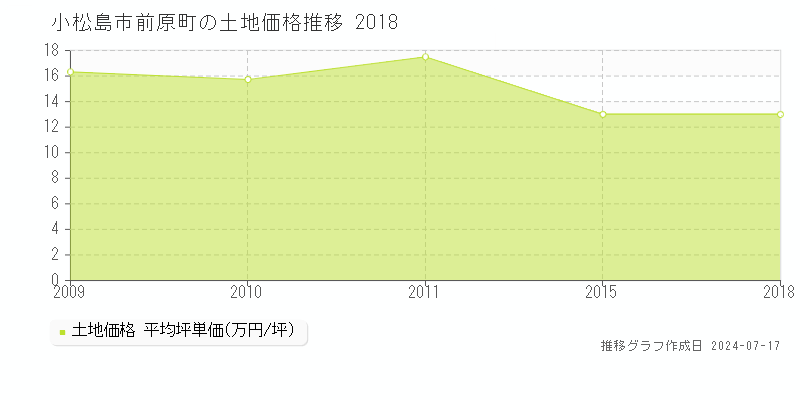 小松島市前原町の土地価格推移グラフ 