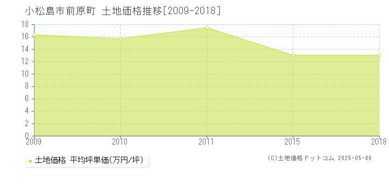 小松島市前原町の土地価格推移グラフ 