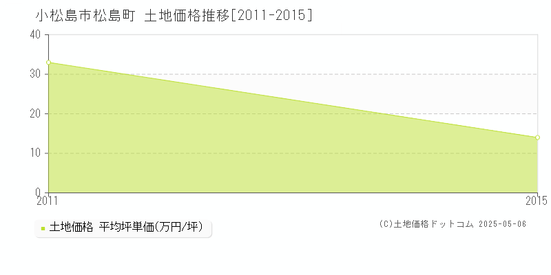 松島町(小松島市)の土地価格推移グラフ(坪単価)[2011-2015年]