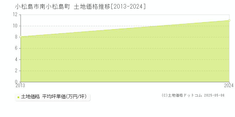 南小松島町(小松島市)の土地価格推移グラフ(坪単価)[2013-2024年]