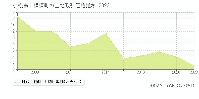小松島市横須町の土地価格推移グラフ 