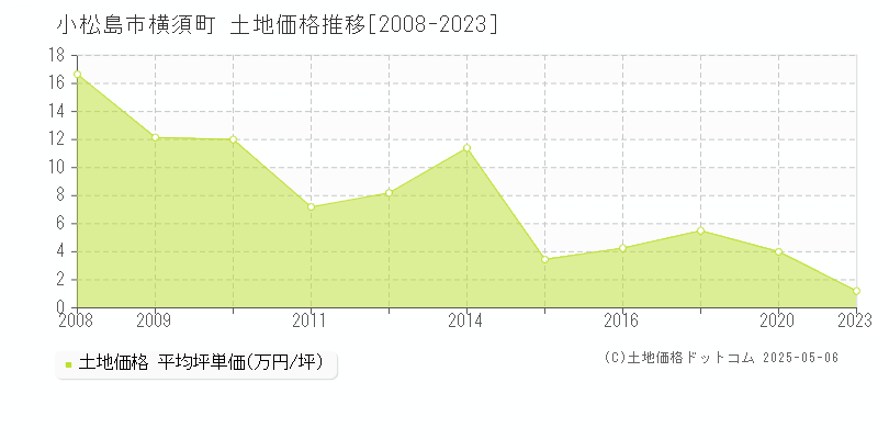 横須町(小松島市)の土地価格推移グラフ(坪単価)[2008-2023年]