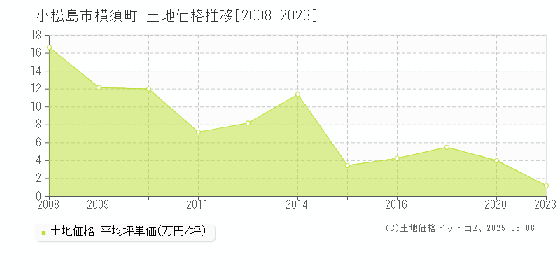 小松島市横須町の土地価格推移グラフ 