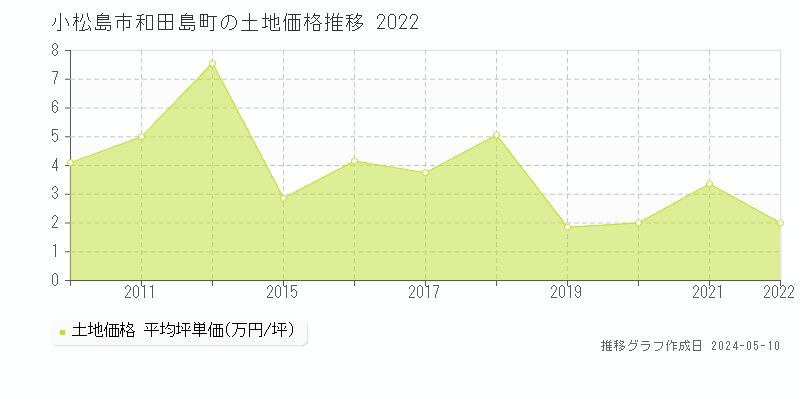 小松島市和田島町の土地価格推移グラフ 