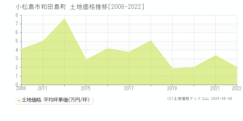 和田島町(小松島市)の土地価格推移グラフ(坪単価)[2008-2022年]