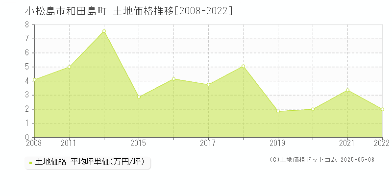 小松島市和田島町の土地価格推移グラフ 