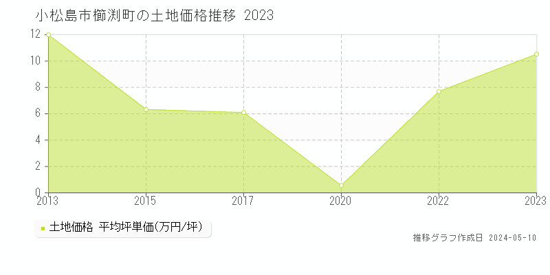 小松島市櫛渕町の土地価格推移グラフ 