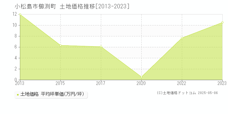 櫛渕町(小松島市)の土地価格推移グラフ(坪単価)[2013-2023年]