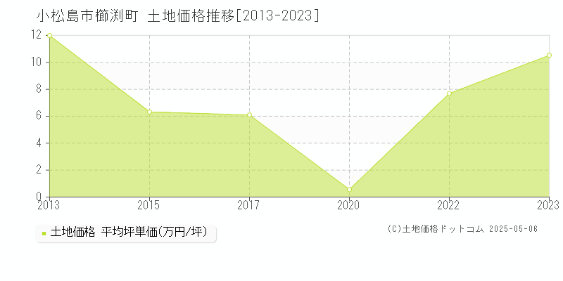 小松島市櫛渕町の土地価格推移グラフ 