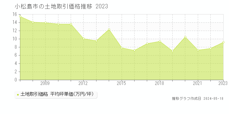 小松島市全域の土地価格推移グラフ 