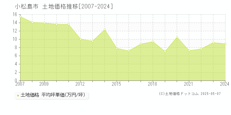 小松島市全域の土地価格推移グラフ 