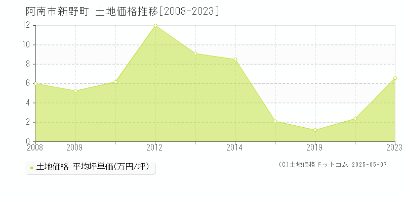 新野町(阿南市)の土地価格推移グラフ(坪単価)[2008-2023年]