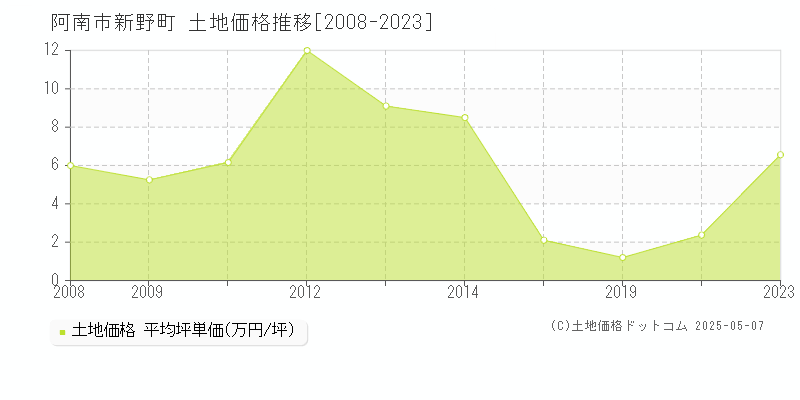 阿南市新野町の土地価格推移グラフ 