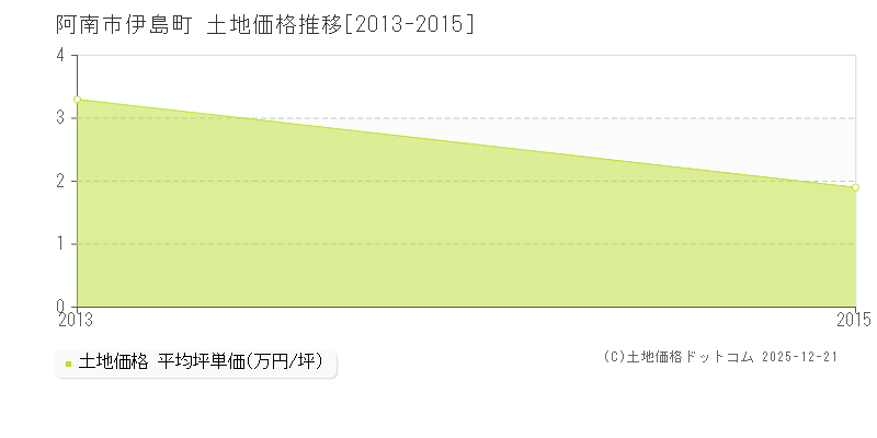 伊島町(阿南市)の土地価格推移グラフ(坪単価)[2013-2015年]