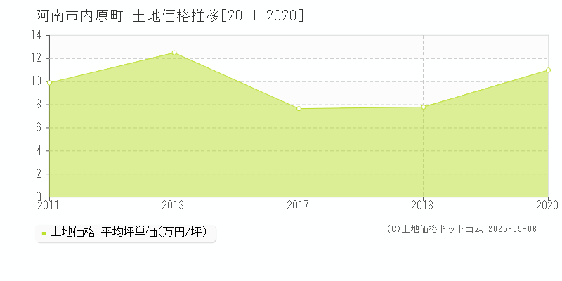 内原町(阿南市)の土地価格推移グラフ(坪単価)[2011-2020年]