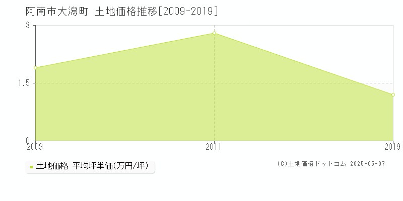 大潟町(阿南市)の土地価格推移グラフ(坪単価)[2009-2019年]