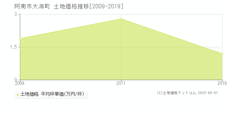 阿南市大潟町の土地価格推移グラフ 