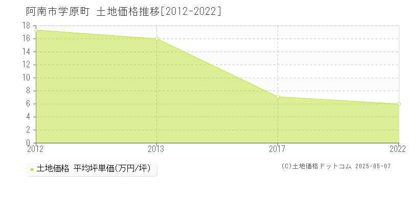 学原町(阿南市)の土地価格推移グラフ(坪単価)[2012-2022年]
