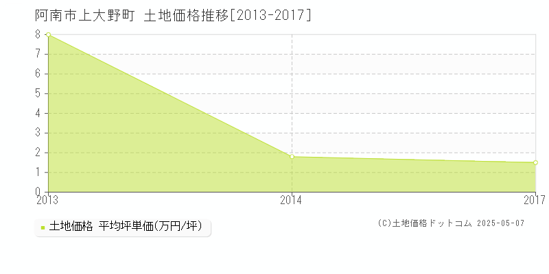 上大野町(阿南市)の土地価格推移グラフ(坪単価)[2013-2017年]