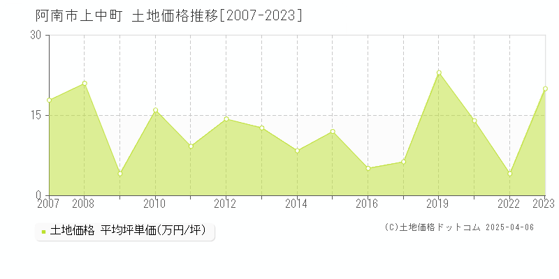 阿南市上中町の土地価格推移グラフ 