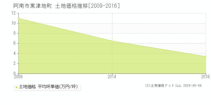 黒津地町(阿南市)の土地価格推移グラフ(坪単価)[2009-2016年]