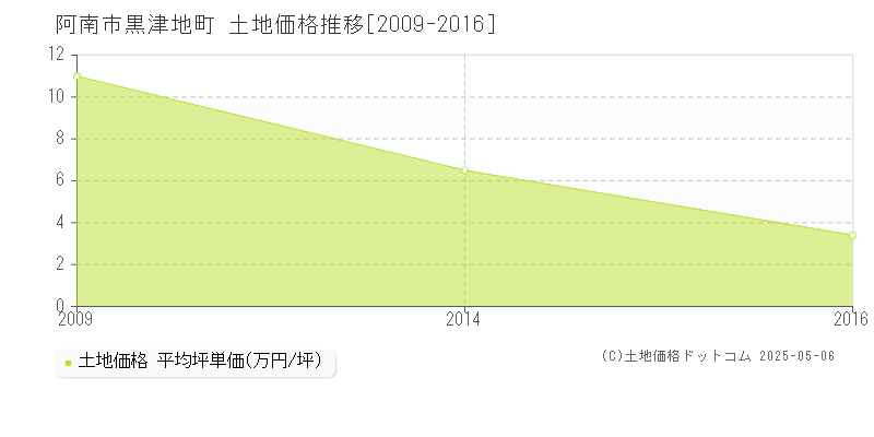 阿南市黒津地町の土地価格推移グラフ 