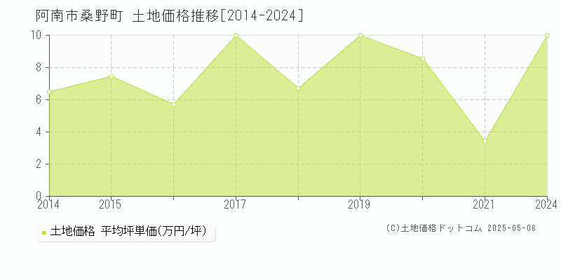 桑野町(阿南市)の土地価格推移グラフ(坪単価)[2014-2024年]