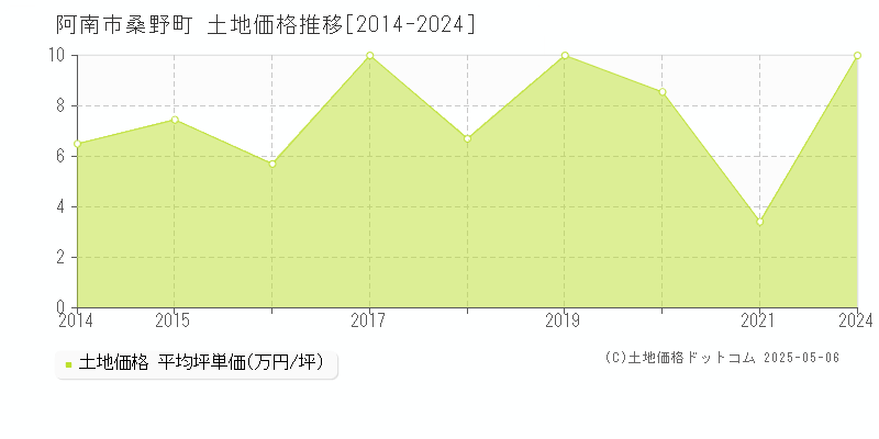 阿南市桑野町の土地価格推移グラフ 