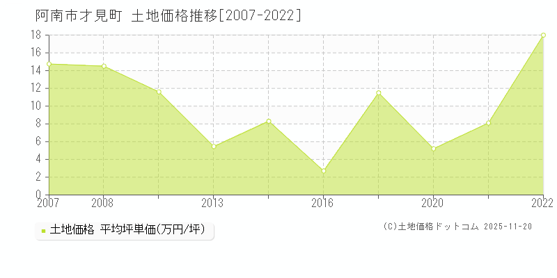 才見町(阿南市)の土地価格推移グラフ(坪単価)[2007-2022年]